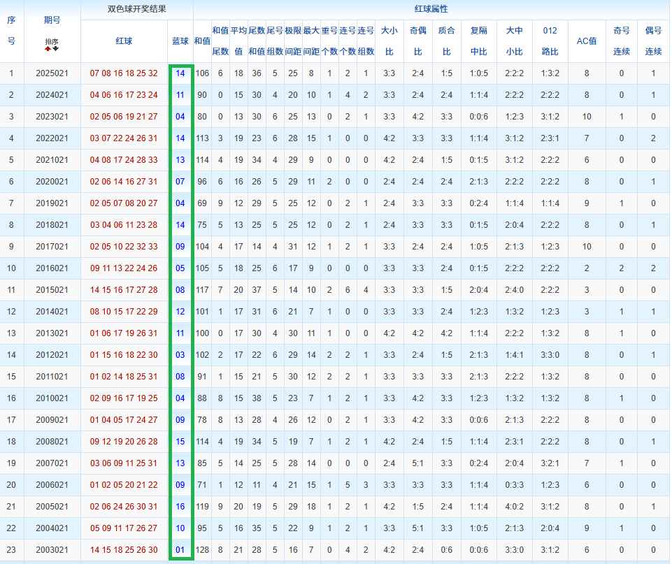 独家揭秘,双色球深度,剖析,广东体彩,广东体彩网,广东体彩网官网,体育彩票,体彩大乐透,竞彩足球,体彩公益
