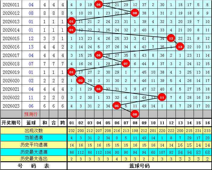 彩王揭秘,双色球,期三红预警,广东体彩,广东体彩网,广东体彩网官网,体育彩票,体彩大乐透,竞彩足球,体彩公益