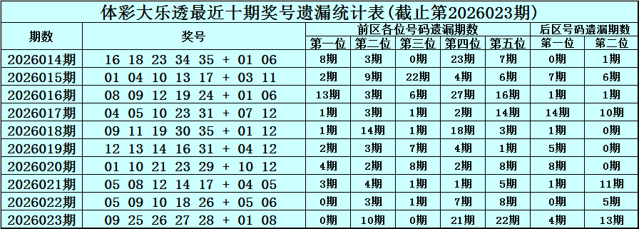 大乐透第,期专家推荐,质合分析胆,广东体彩,广东体彩网,广东体彩网官网,体育彩票,体彩大乐透,竞彩足球,体彩公益